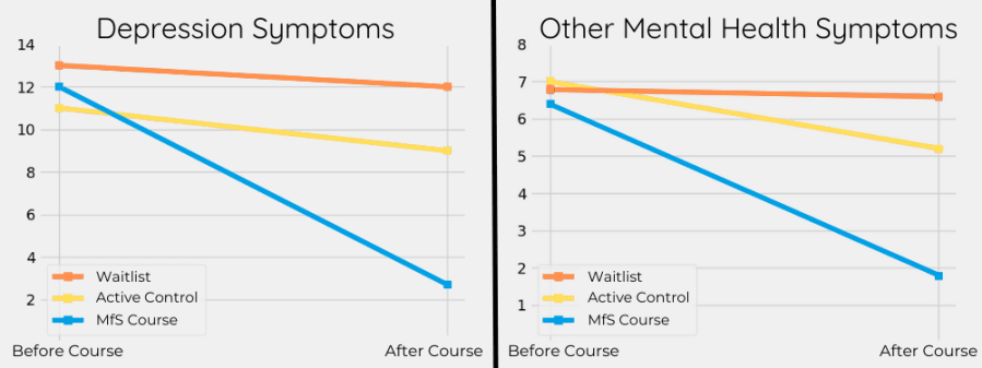 Depression and Other Mental Health symptoms - findings from a scientific study on the Mindfulness for Stress Course. The graph compares a waitlist control group, an active control group, and the mindfulness for stress group.