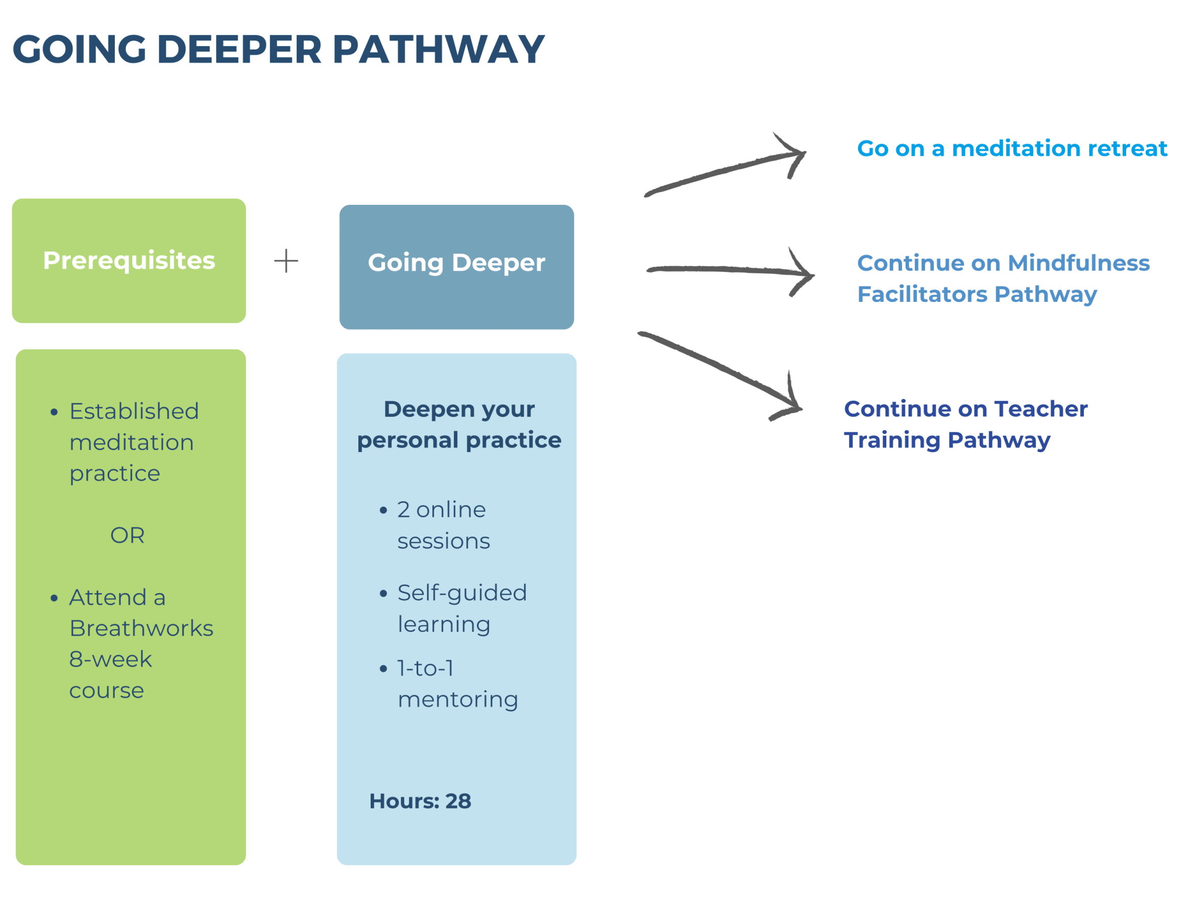 Diagram of Going Deeper pathway