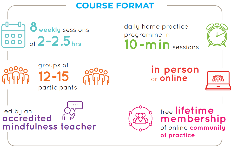 8-Week Mindfulness Course Format: 8 weekly sessions of 2 hours, daily home practice in 10 minute sessions, groups of 12-15 participants, in person or online, led by an expert mindfulness teacher, and comes with lifetime membership of our online community of practice.