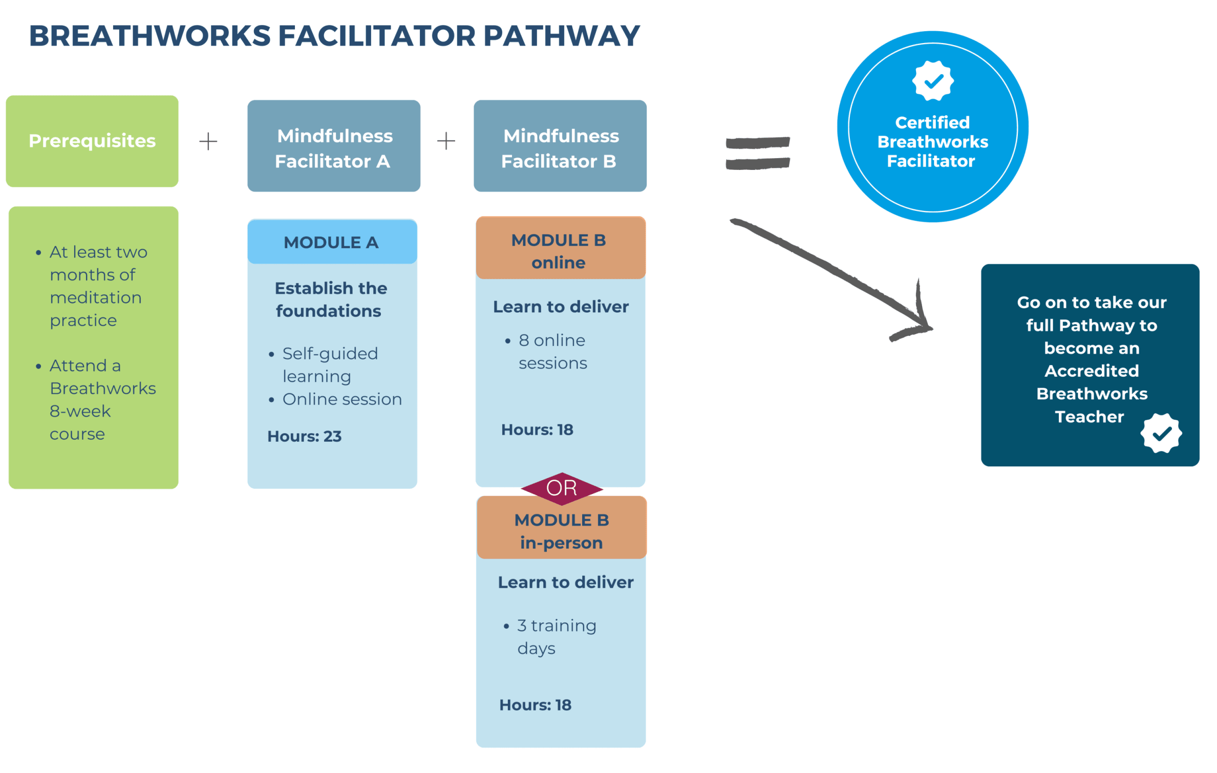 Diagram of Mindfulness Facilitator Pathway