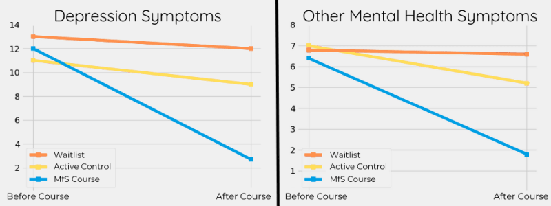 Depression and Other Mental Health symptoms - findings from a scientific study on the Mindfulness for Stress Course. The graph compares a waitlist control group, an active control group, and the mindfulness for stress group.