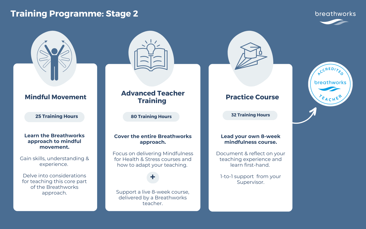 Stage 2 diagram of Breathworks Teacher Training Pathway